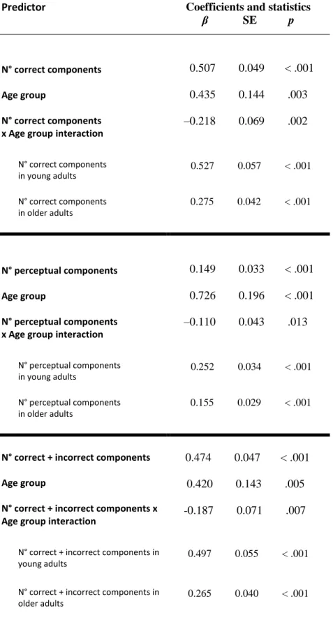 Table 4. Mixed-effects modeling assessing the relationship between free-recall and vividness