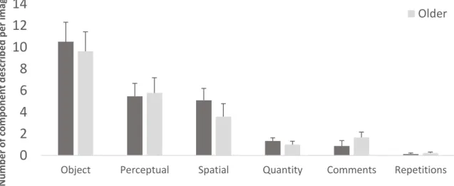 Figure  S1.  Mean  number  of  components  described  per  image  for  each  component  category in young and older adults