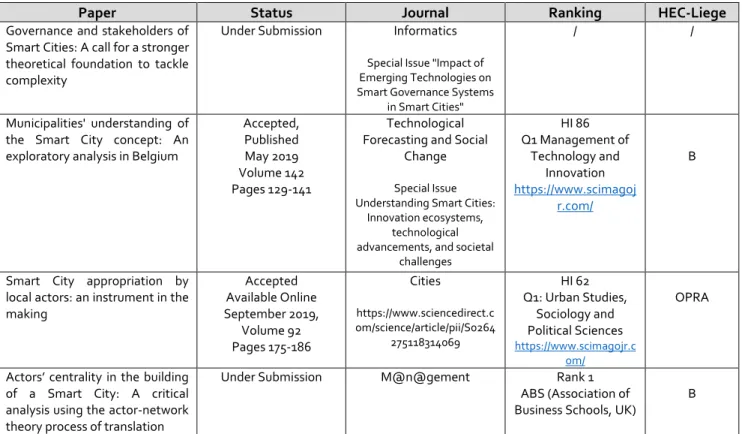 Table 1: Status of the papers 