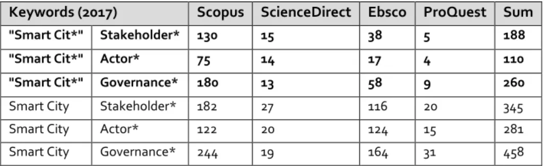 Table 2: Results of the research query 