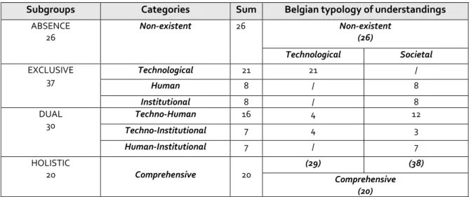 Table 15 : Distribution of municipalities and generation of a Belgian typology 