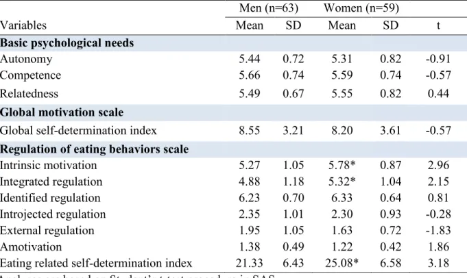 Table 3. Basic psychological needs, global and eating related motivation in men and  women 