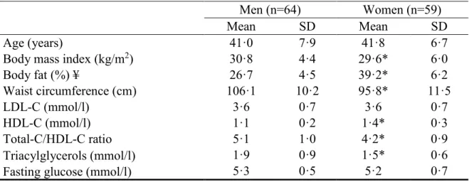 Table 1. Baseline characteristics of men and women 
