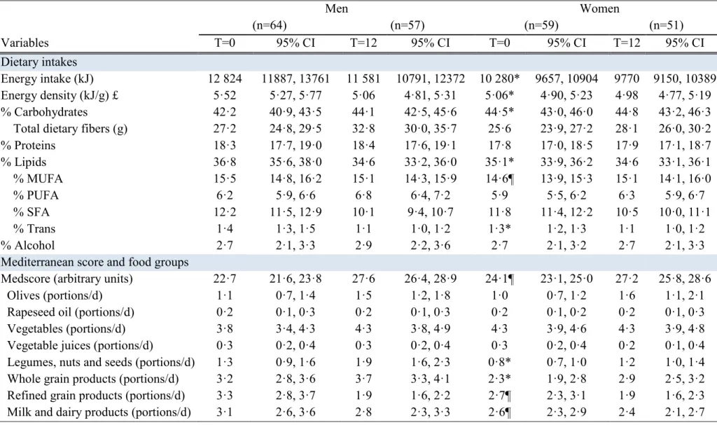 Table 2. Dietary intakes, Medscore and food group intakes at baseline and after the 12-week nutritional intervention program (Mean  values and 95% confidence intervals) 