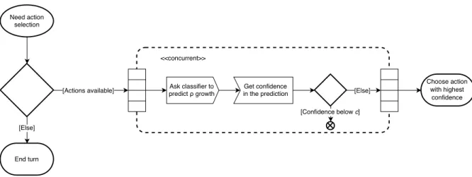 Figure 1: The action selection process.