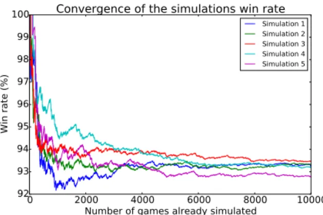 Figure 2: Convergence of the simulation win rates of the agent against the random player
