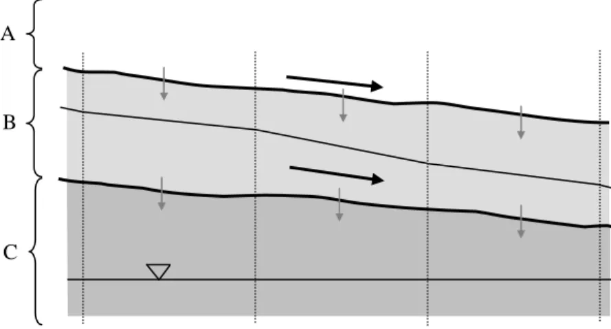 Figure 3: Three flow layers computed in WOLFHydro 