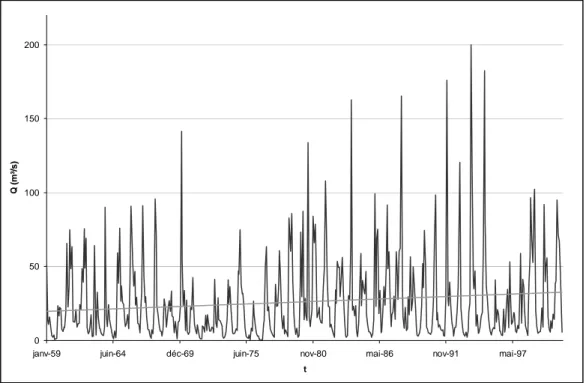 Figure 6: Monthly maximum inflows on a day in the reservoir during the measurements period   The Gumbel probability distribution has been applied to the 43 available  annual maximum inflow values and gives the results of Figure 7 as a function of  the redu
