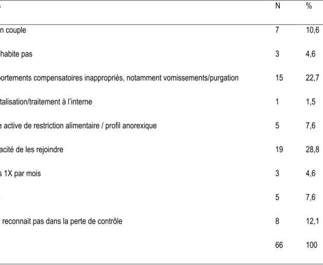 Tableau 1: Motifs d'exclusion. 