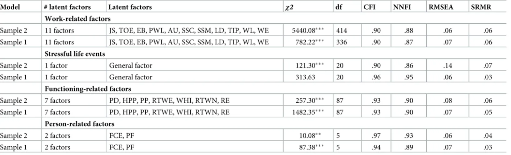Table 3. Main results of confirmatory factor analysis: Latent factors fit indices and a model comparison for sample 1 (n = 3540) and sample 2 (n = 276).