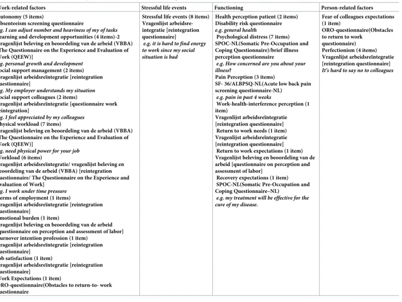 Table 1. Structure, content, source-questionnaires and Quickscan scoring � .