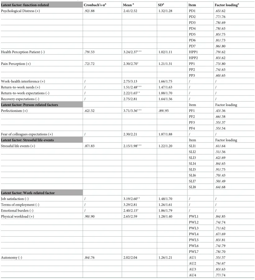 Table 2. Descriptive statistics (means, standard deviations) and results for reliability tests (Cronbach’s alpha) and confirmatory factor analysis for the different Quickscan scales for sample 1 (n = 3540) and sample 2 (n = 276).