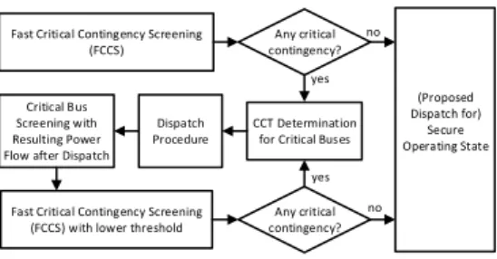 Figure 2: Flow Chart of the Transient Stability Assessment and Dispatch Scheme