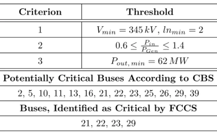 Table 3: Thresholds and results of CBS and FCCS Criterion Threshold 1 V min = 345 kV , ln min = 2 2 0.6 ≤ P P in Gen ≤ 1.4 3 P out, min = 62 M W