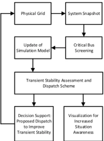 Figure 1: Flow chart of the transient stability preventive control approach
