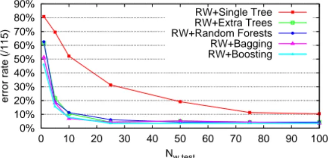 Figure 7. ZuBuD: error rate with increasing number of test subwindows.