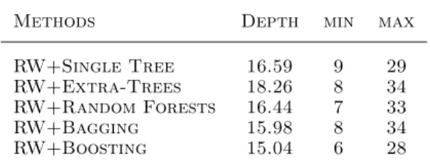 Table 3. ZuBuD: average subwindow test depth.
