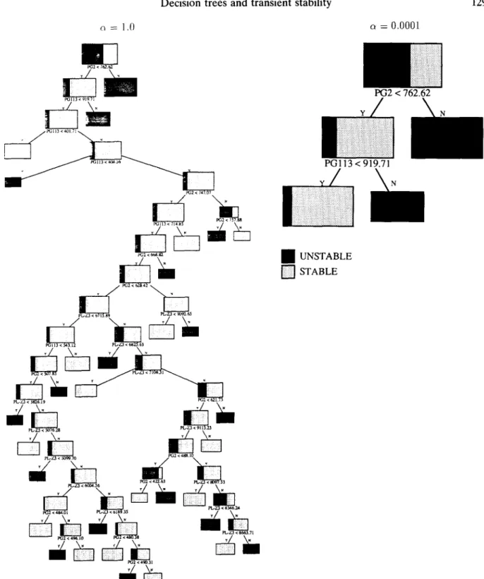 FIG. 7.  Typical variation of tree  structure with ol  express  the  most  relevant  relationships)  do  not  change  much  when  N  increases,  w h e r e a s   the  lower  nodes  (expressing  the  details)  can  change  m o r e   significantly