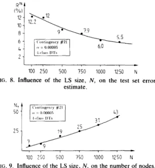 FIG.  9.  Influence  of the  US size,  N,  on  the  n u m b e r  of nodes. 