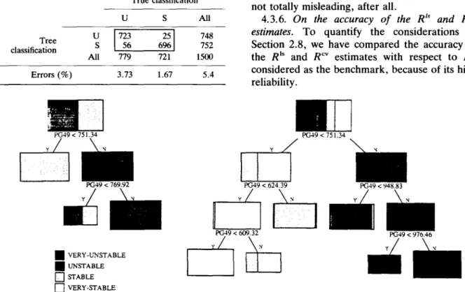 TABLE  5.  TYPICAL  MISCLASSIFICATION  ERROR  DISTRIBUTION  OF A  FOUR-CLASS TREE.  cr =  0.00005,  N  =  500,  M  =  1500  T r u e   classification  V U   U  S  VS  All  V U   [  461  29  0  0  490  Tree  U  |  8  217  8  0  233  classification  S  /  7  