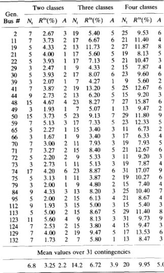TABLE  6.  GLOBAL  ASSESSMENT  3q~SC  APPLIED  AT  EACH  OENERATOR nUS  el =  0.0001,  N  =  500,  M  =  1500 