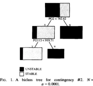 FIG.  1.  A  biclass  tree  for  contingency  # 2 .   N = 5 0 0 ,   cr =  0.0001. 