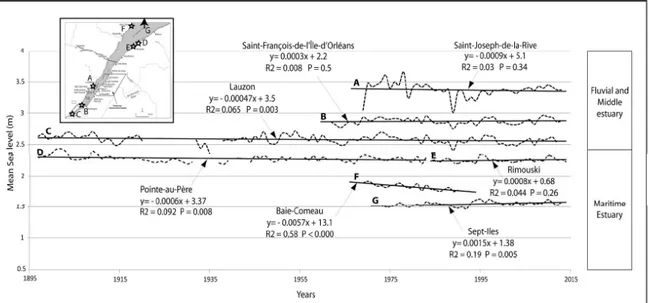 Figure  7  Niveau relatif  à  long  terme  de  la  mer  basé  sur  les  données  marégraphiques  pour  sept  sites  dans  l’estuaire moyen et maritime du Saint-Laurent 