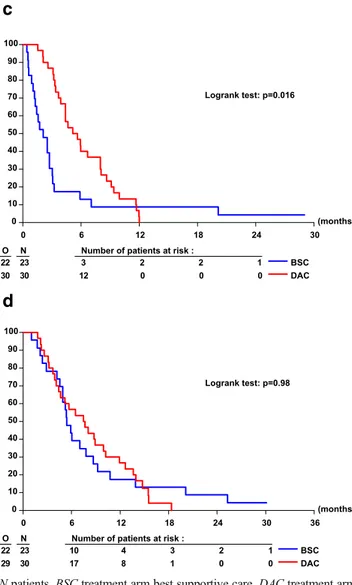 Fig. 2 Progression-free (a, c) and overall survival (b, d) of patients of the 06011 phase III trial with normal karyotype (a, b) and MK2+ karyotype (c, d) depicted by Kaplan-Meier plot according to treatment arm