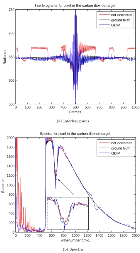 Figure 3.15: Interferograms and spectra for the carbon dioxide before and after motion cor- cor-rection.