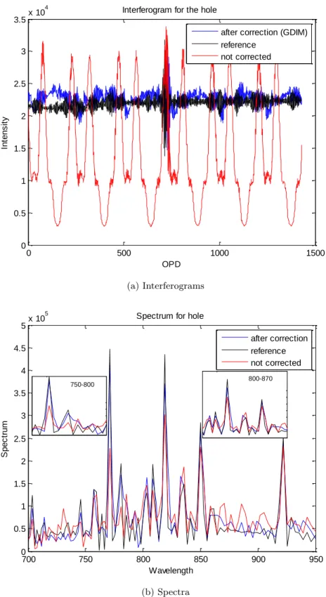 Figure 3.24: Interferograms and spectra for the hole before and after motion correction.