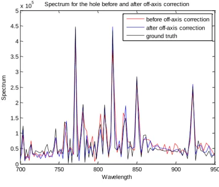 Figure 4.8: Spectra of the hole before and after off-axis correction.
