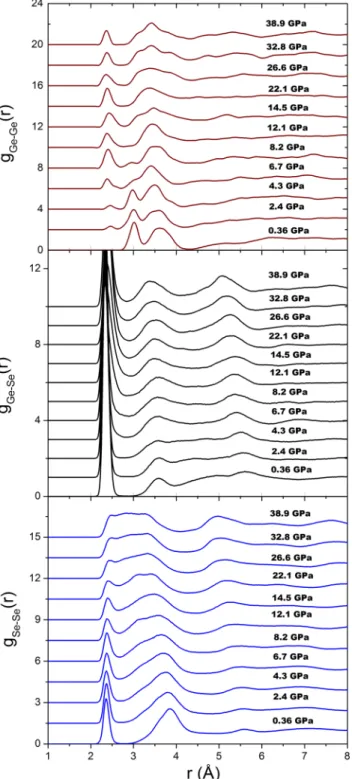 FIG. 4. The calculated pressure dependence of partial pair distribution functions for GeSe 4 [from upper panel to lower: g GeGe (r), g GeSe (r), and g SeSe (r)].