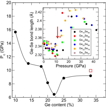 FIG. 8. Calculated fraction of Ge–Se and Se–Se bonds in GeSe 4 (filled sym- sym-bols) and GeSe 2 (open symbols) as a function of pressure