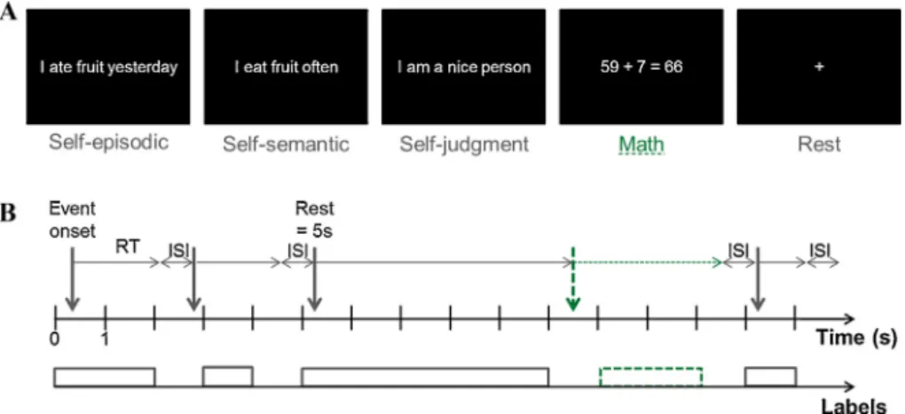 Fig. 1. Experimental design and feature extraction. (A) Examples of stimuli of each category