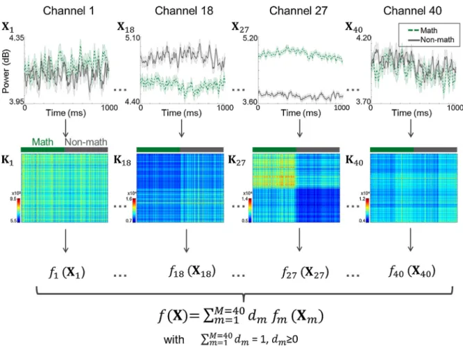 Fig. 2. Illustration of the multiple kernel learning (MKL) approach considered. For each electrode, the time course of the power in a speciﬁc frequency band (here high-) is extracted for each trial in the [0 1 0 0 0] ms window around onset