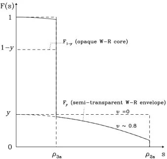Fig. 3. Schematical view of the transparency law across the disc of the W-R component as given by Eq