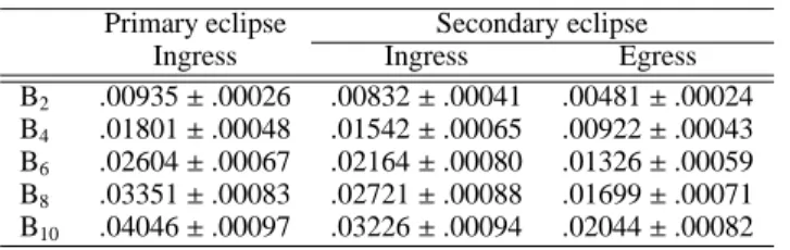 Table 2. Final ‘best-fit’ values of the model parameters of the stars in the HD 5980 binary system for i = 86 ◦ and prior to the 1994 LBV outburst.