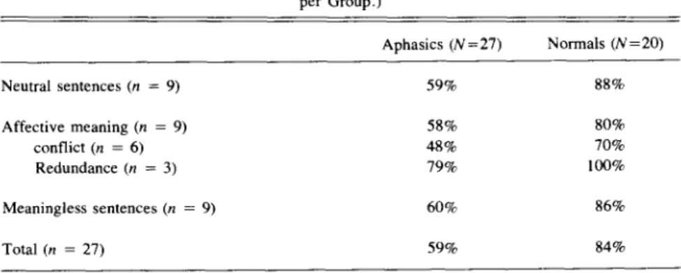 Table  1 represents  the  percentages  of  responses  corresponding  to  the  intended  prosody,  in  each  condition,  for  aphasic  and  normal  subjects