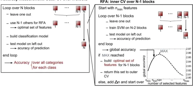 Table 1. Outline of the different combinations of features extraction and classification methods used in the present study.