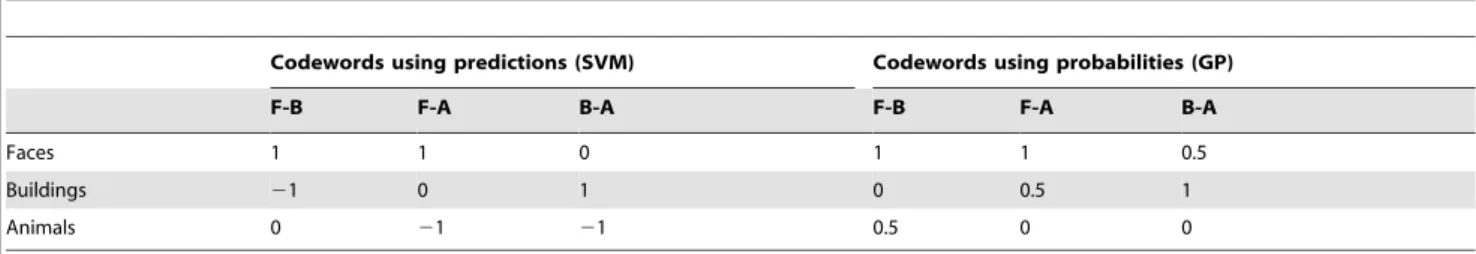 Table 2. Codewords using predictions (left part) and probabilities (right part) of the binary classifier.