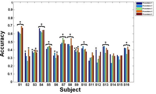 Figure 4. Mental imagery: Mean balanced accuracies obtained in the different procedures for all subjects