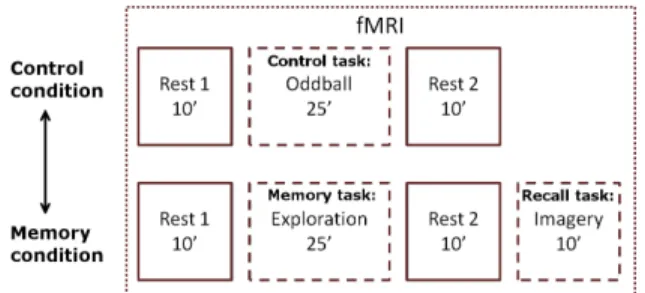 Figure 1. Experimental design: subjects underwent a control task ﬂanked by two rest sessions and a memory task, ﬂanked by two rest sessions and followed by a recall or mental imagery session.