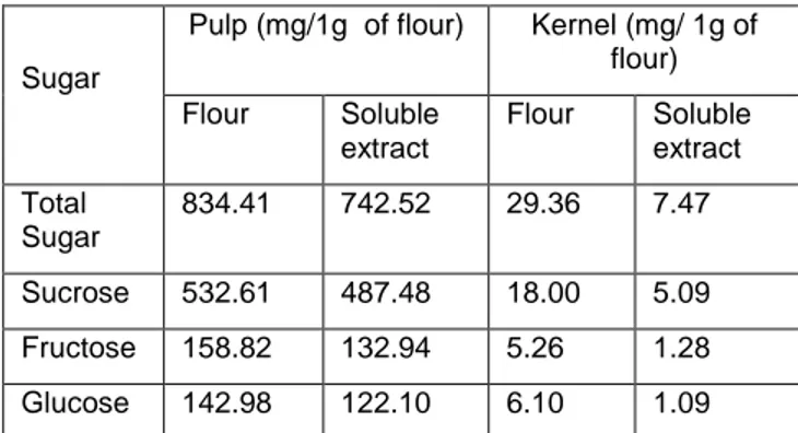 Table 1: Sugar content in dates (var. mech-Degla). 