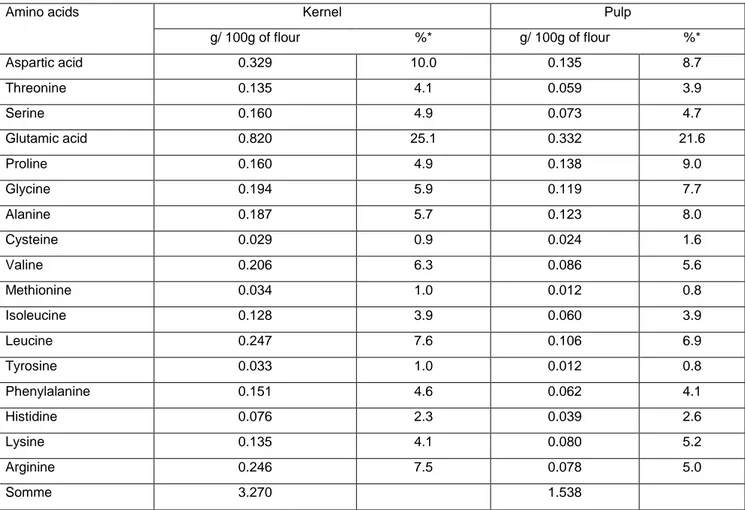 Table 3 Content of amino acids in dates (var. mech-Degla)  