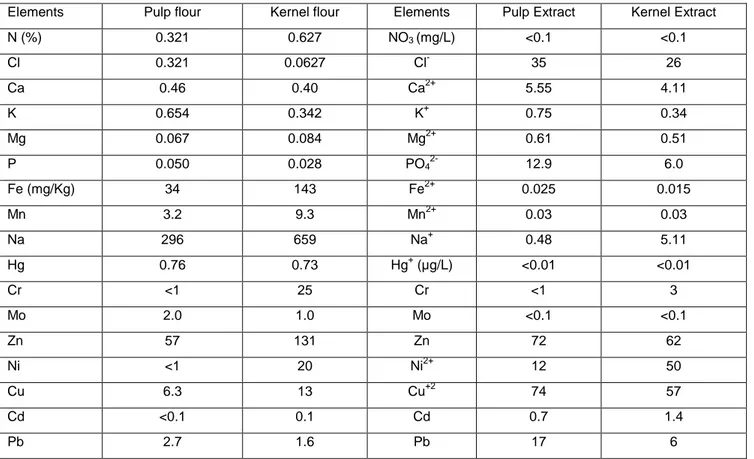 Table 4 Content of mineral elements in dates (var. mech- degla)     