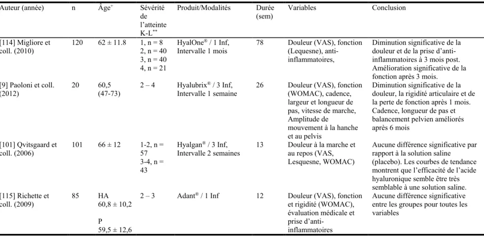 Tableau 3 : Récapitulation des particularités des études d’importance traitant de la viscosuppléance à la hanche (suite) 