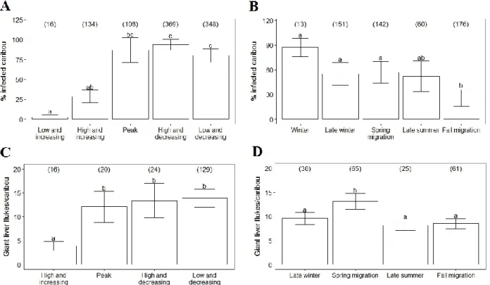 Figure 4. Prevalence − the percentage of infected individuals in the host population − of  giant  liver  flukes  (Fascioloides  magna)  according  to  A)  herd  size  and  B)  season;  mean  intensity  −  the  average  number  of  parasites  per  infected 