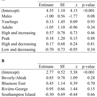 Table  4:  Parameter  estimates,  standard  errors  (SE),  z-values,  and  p-values  for  variables  used in a generalized linear mixed  model to assess which  combination of factors such as  sex, age class, and herd size (A) best describe the prevalence −