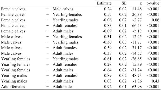Table  6:  Parameter  estimates,  standard  errors  (SE),  z-values,  and  p-values  of  pairwise  comparisons  of  the  intensity  −  the  average  number  of  parasites  per  infected  host  −  of  warble  larvae  (Hypoderma  tarandi)  in  caribou  (Rang