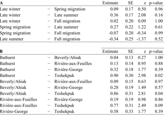 Table  12:  Parameter  estimates,  standard  errors  (SE),  z-values,  and  p-values  of  pairwise  comparisons of the intensity − the average number of parasites per infected host − of liver  cysts (Taenia hydatigena) in adult caribou (Rangifer tarandus) 